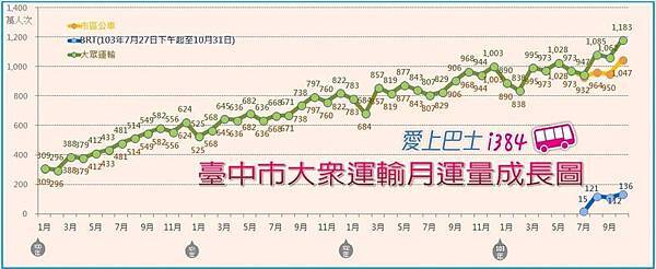 大眾運輸運量圖