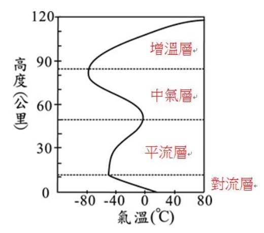 大氣垂直分層.jpg
