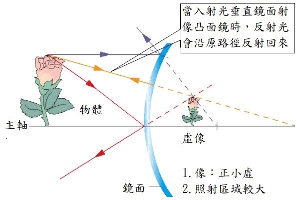 凸面鏡的成像性質.jpg