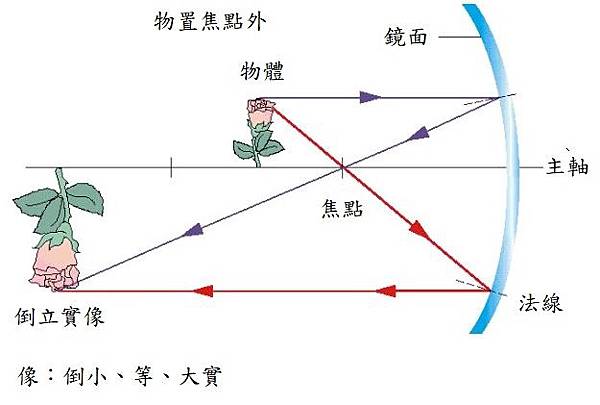 凹面鏡的成像性質.jpg