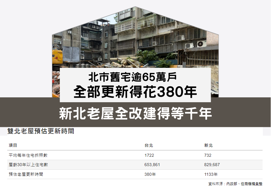 都更好難！雙北全改建要等上千年…買新成屋還比較快