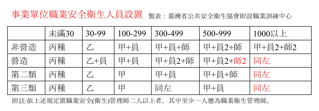 【懶人包放送】甲乙丙種業務主管？管理員？管理師？ 該如何區分 @ 臺灣省公共安全衛生協會附設職業訓練 ...