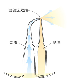 認識擴香儀2