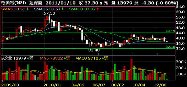 奇美電跌破半年線.bmp