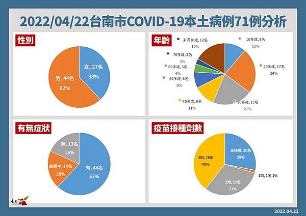 0422003南市確診案.jpg