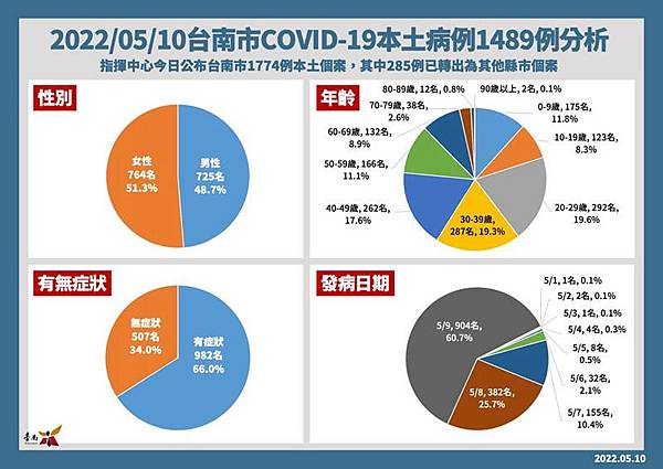 0510002南市確診個案.jpg