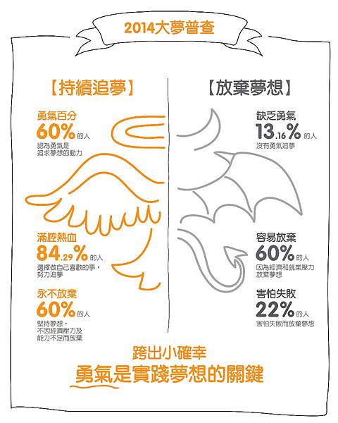 「2014遊戲橘子關懷基金會 大夢普查」問卷結果圖示