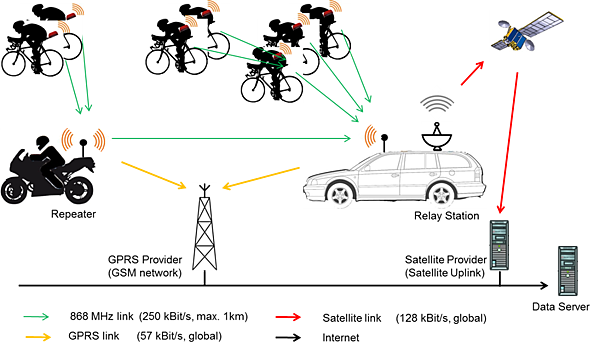 圖2. 透過有線與無線數據傳輸，將位置資訊傳送至護送汽車及裁判汽車，作為中繼站的裁判汽車會使用各種數據傳輸技術，將資訊傳送至數據中心進行處理