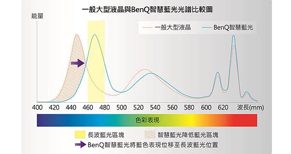 一般大型液晶與BenQ智慧藍光光譜比較圖