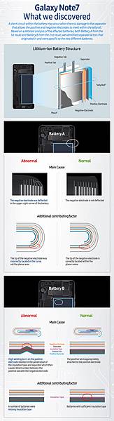 [Infographic] Galaxy Note7 What we discovered