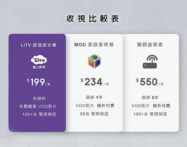 目前最夯的網路電視頻道多、無需綁約，便宜實惠，最低每月只要199元