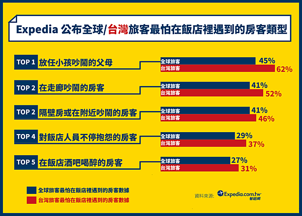 Expedia 公布全球&台灣旅客最怕在飯店裡遇到的房客類型