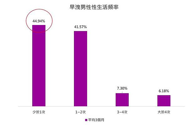 早洩男性性生活頻率