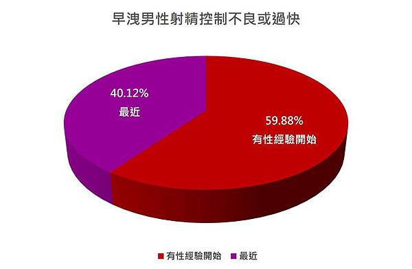 早洩年性射精控制不良或過快