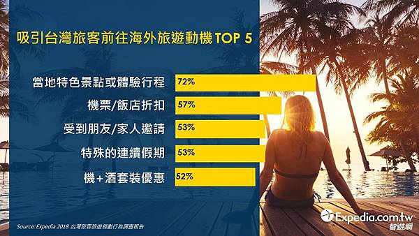 01-吸引台灣旅客前往海外旅遊動機TOP 5.JPG