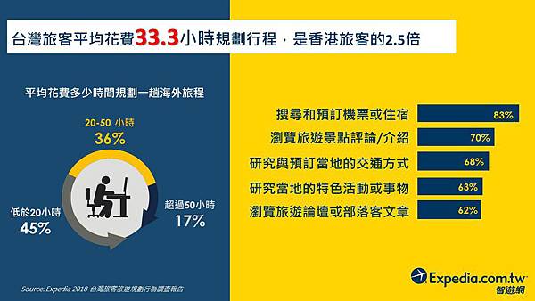 02-台灣旅客規劃海外旅程平均花費時間與行為.JPG