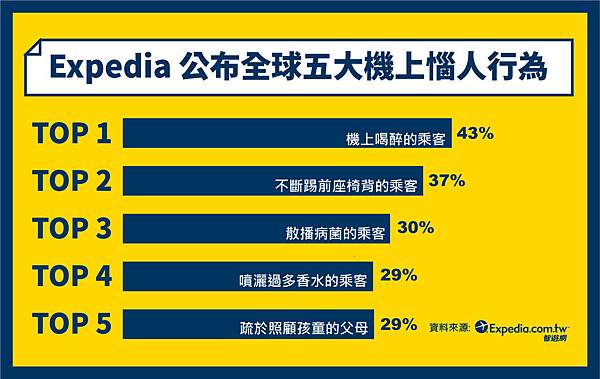 Expedia公布全球五大機上惱人行為.jpg