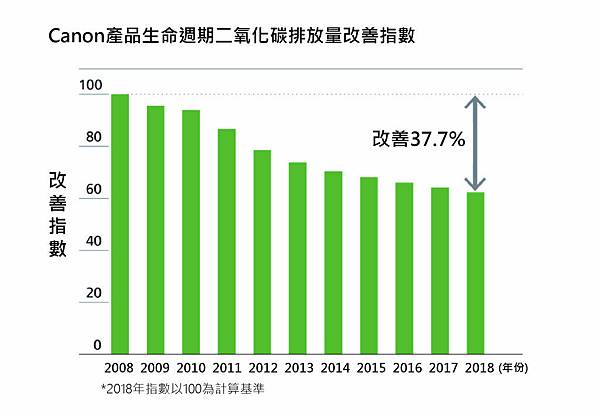 _04_Canon 日本總部針對每個產品生命週期 CO2 排放量訂定改善指數，十年間共改善成長約37.7%。.jpg