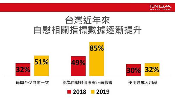 1. TENGA「全球自慰大調查」數據中，可以發現到近幾年台灣人的性事、自慰相關指標都呈現成長趨勢，顯示出台灣社會正逐漸往健康風氣前進。(圖片由TENGA提供).JPG