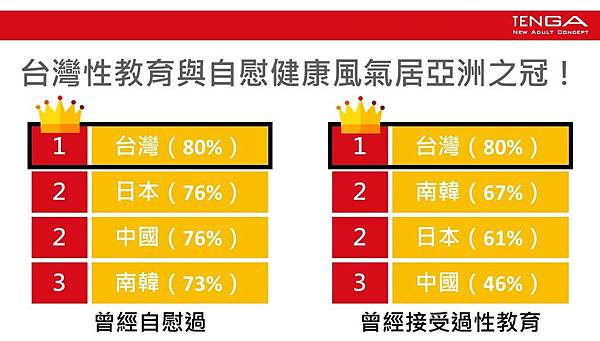 2. TENGA「全球自慰大調查」發現台灣受訪者自慰經驗及性教育普及率居亞洲之冠。(圖片由TENGA提供).JPG