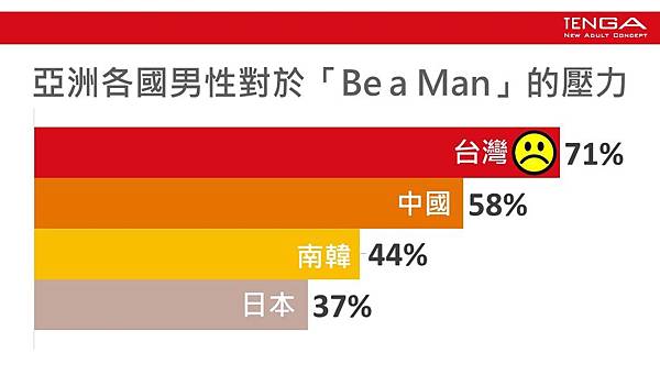 5. TENGA「2019全球自慰大調查」更發現，台灣男性所感受到Be a Man（男子漢大丈夫）壓力高居亞洲第一，顯示出不少台灣男性無法輕鬆的做自己，並且自在暢談個人需求。(圖片由TENGA提供).JPG