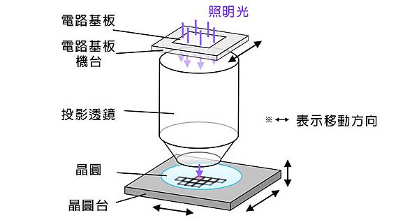 _04_半導體曝光機應用於半導體晶片製造過程.jpg