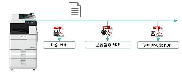 _02_imageRUNNER 2625i 於同等級產品中首度導入加密PDF、Device Signature PDF(裝置簽章PDF)主動式加密功能、及 User Signature PDF(使用者簽章PDF)被動式加密功能。.jpg