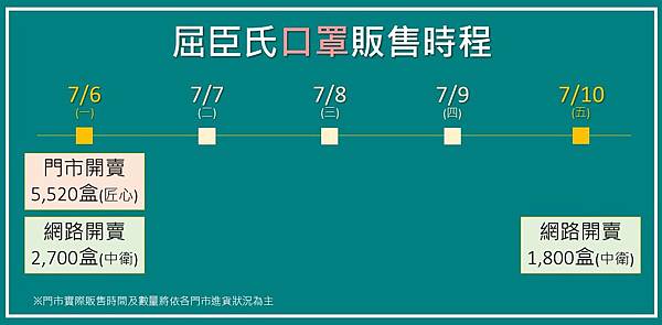 _ 屈臣氏口罩販售時程(0706-0710).jpg