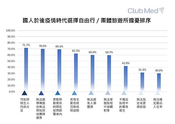 〈圖一〉國人於後疫情時代選擇自由行或團體旅遊所擔憂排序.jpg