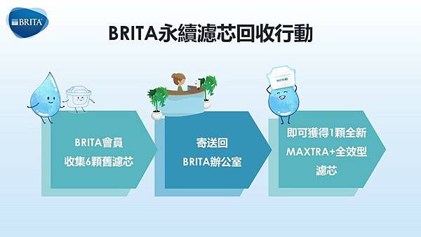 【圖5】BRITA推動濾芯回收計畫，自第三季起，會員只要將6顆使用完畢的舊濾芯，寄送回收至BRITA辦公室，即可獲得1顆全新MAXTRA+全效型濾芯.jpg