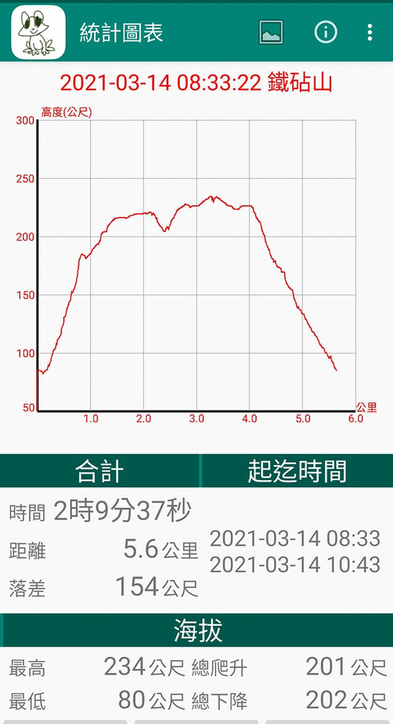 蛙弟統計.jpg 蛙弟統計.jpg