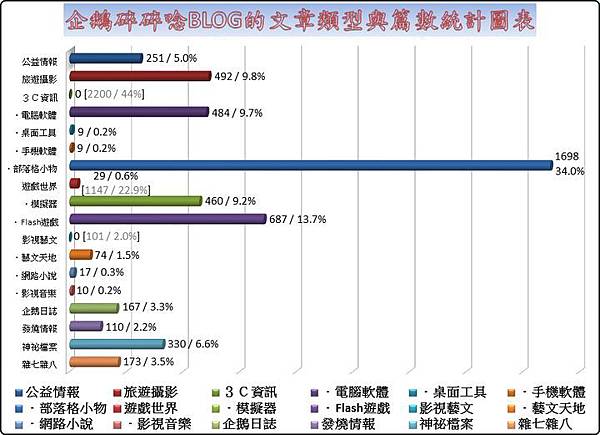 BLOG文章類別/數量統計圖表