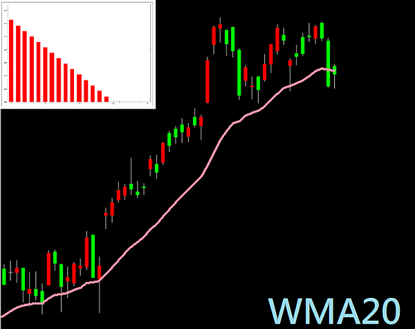 WMA Weighted    Moving Average 加權移動平均線