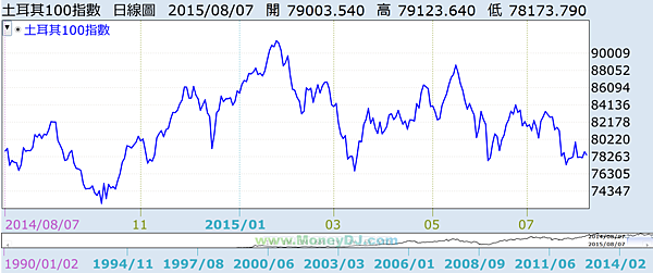 土耳其股 土耳其股