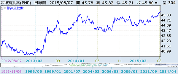 菲律賓披索 菲律賓披索