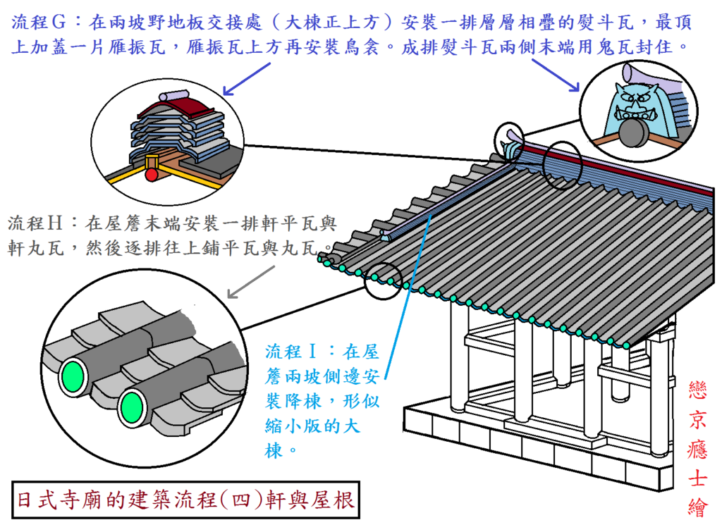 癮士看佛寺 七 淺談日本寺廟的構造 軒與屋根 戀京成癮手札 痞客邦