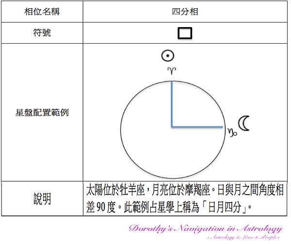 基礎占星常識(1) 黃道12宮、守護行星與主要行星相位@ Dorothy's Navigation in Astrology :: 痞客邦::