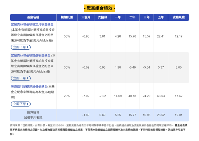 【投資】富蘭克林基金，金三角聚富組合，穩定月收益基金穩健進取