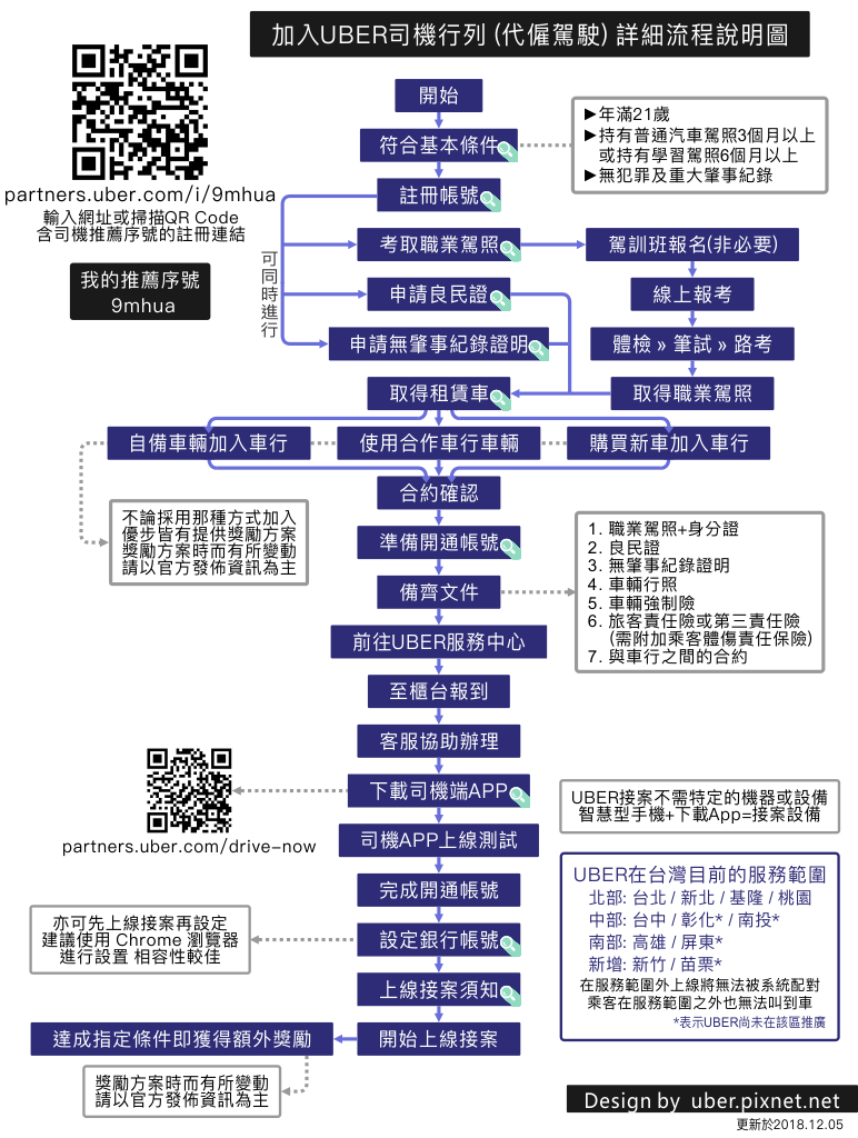 如何加入UBER成為司機201812.png