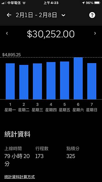 Uber 系統之所以以讓司機覺得公平，是因為系統程式設定以滿