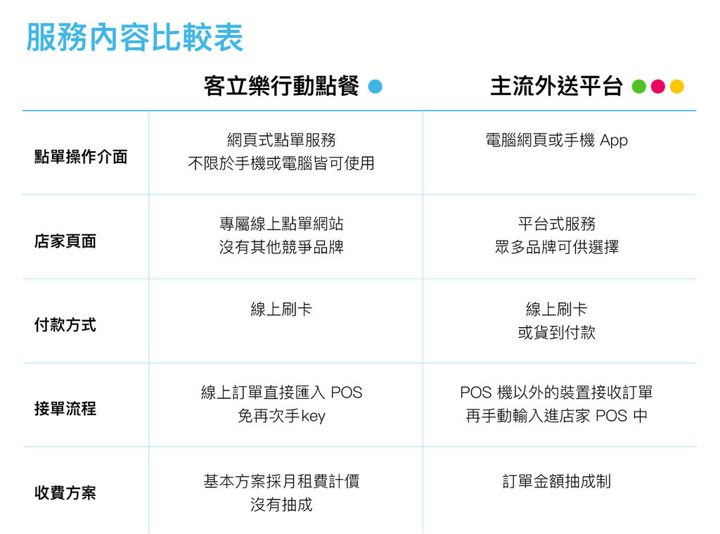 行動點餐vs外送平台比較表.jpg