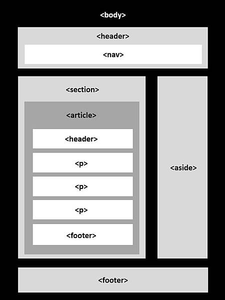 典型的HTML5網頁語義架構.jpg