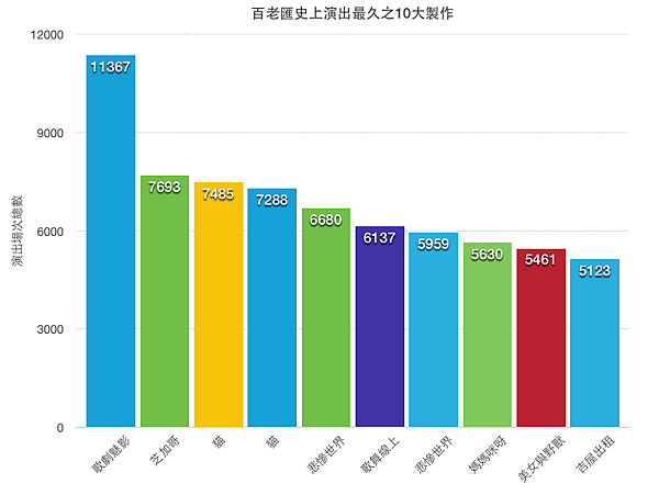 10大百老匯