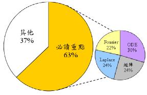 分析圖三