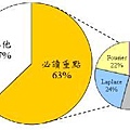 分析圖三