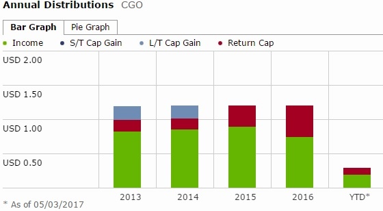 CGO - dividend 2.jpg