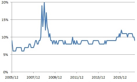 CGO - history yield.jpg