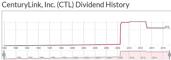 CTL - dividend.jpg