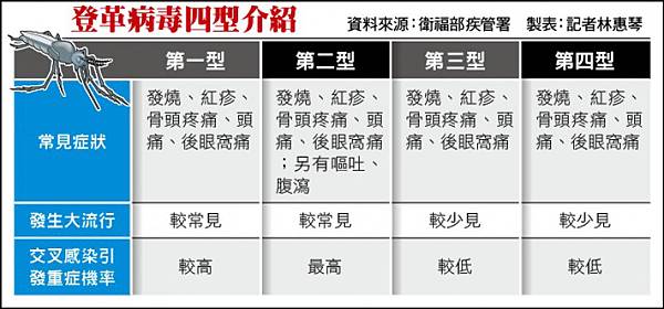 防登革熱害命 4大症狀不可輕忽 優美德的部落格 痞客邦