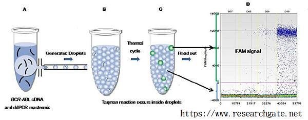 Figure-1-Droplet-digital-PCR-approach-A-Patient-sample-containing-low-level-of-cancer.png